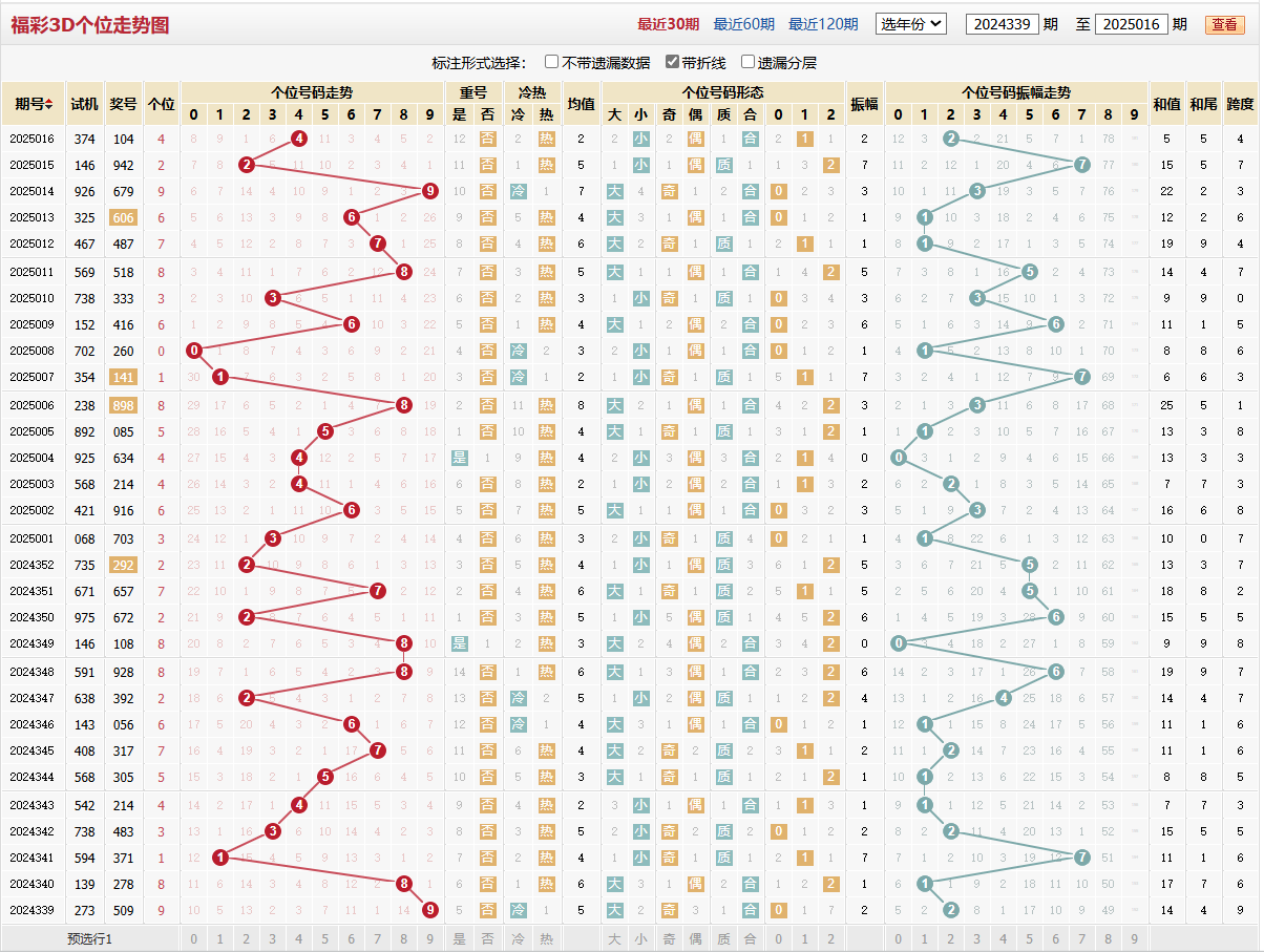 第2025016期福彩3D个位走势图