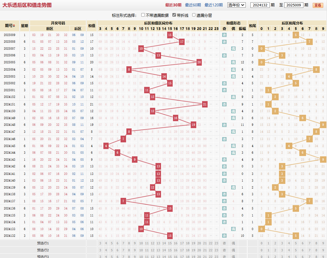 大乐透第2025009期后区和值走势图