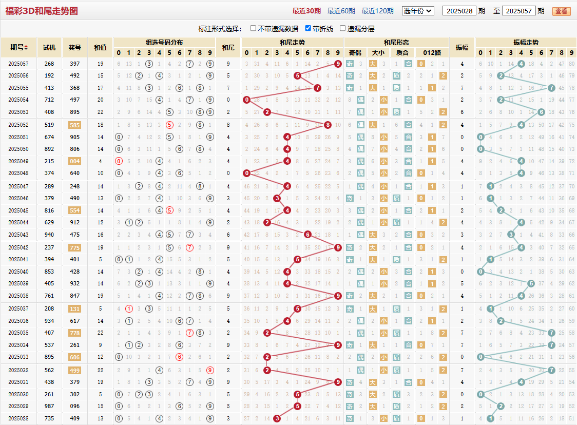 第2025057期福彩3D和尾走势图