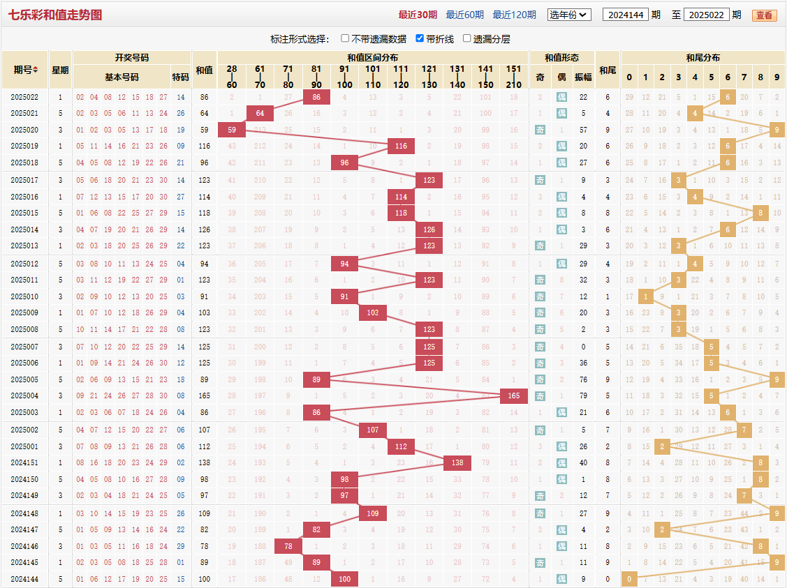 七乐彩第2025022期和值走势图