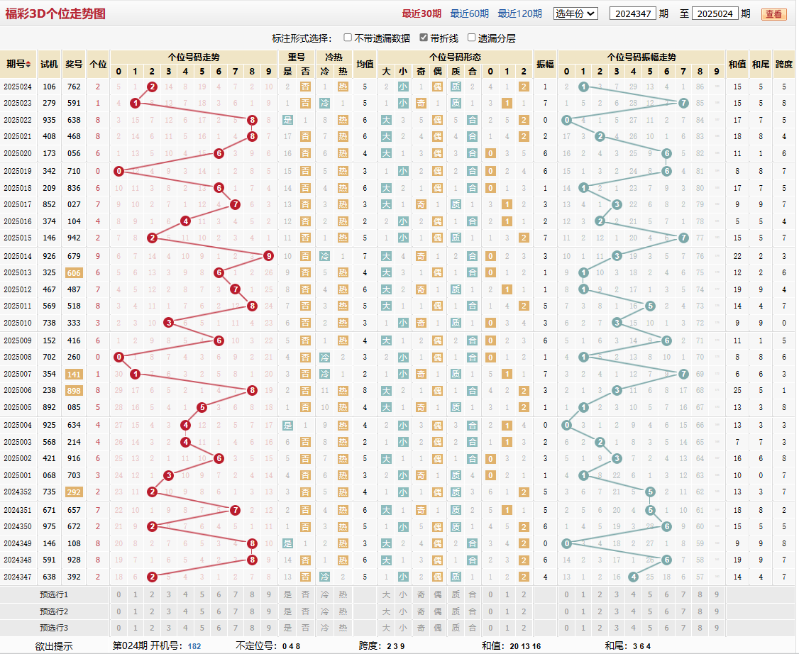 第2025024期福彩3D个位走势图