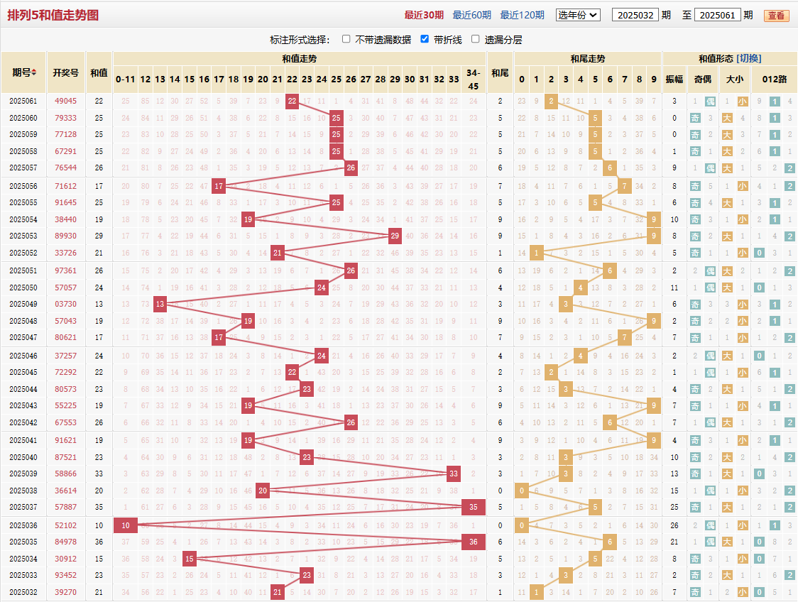 排列五第2025061期和值走势图
