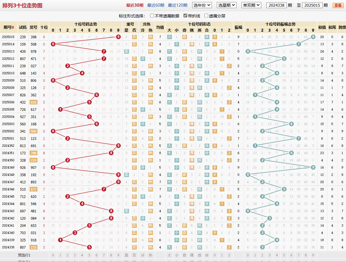 排列三第2025015期十位走势图