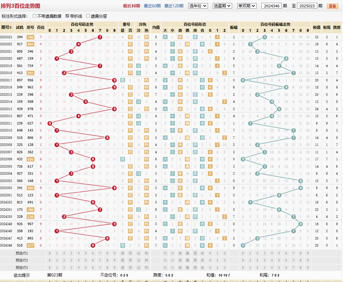 排列三第2025023期百位走势图