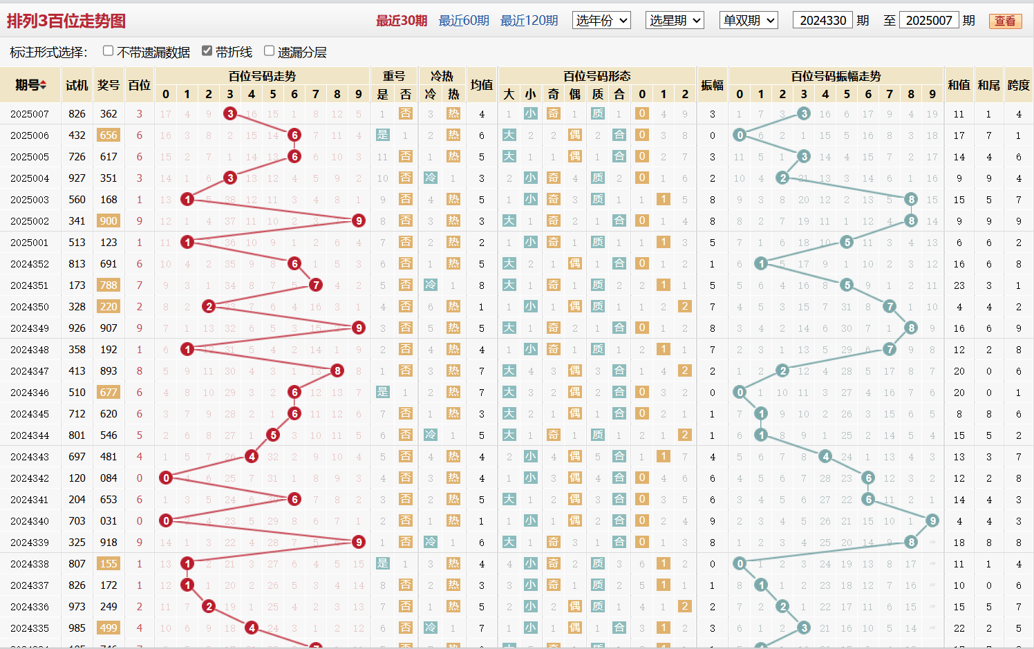 排列三第2025007期百位走势图