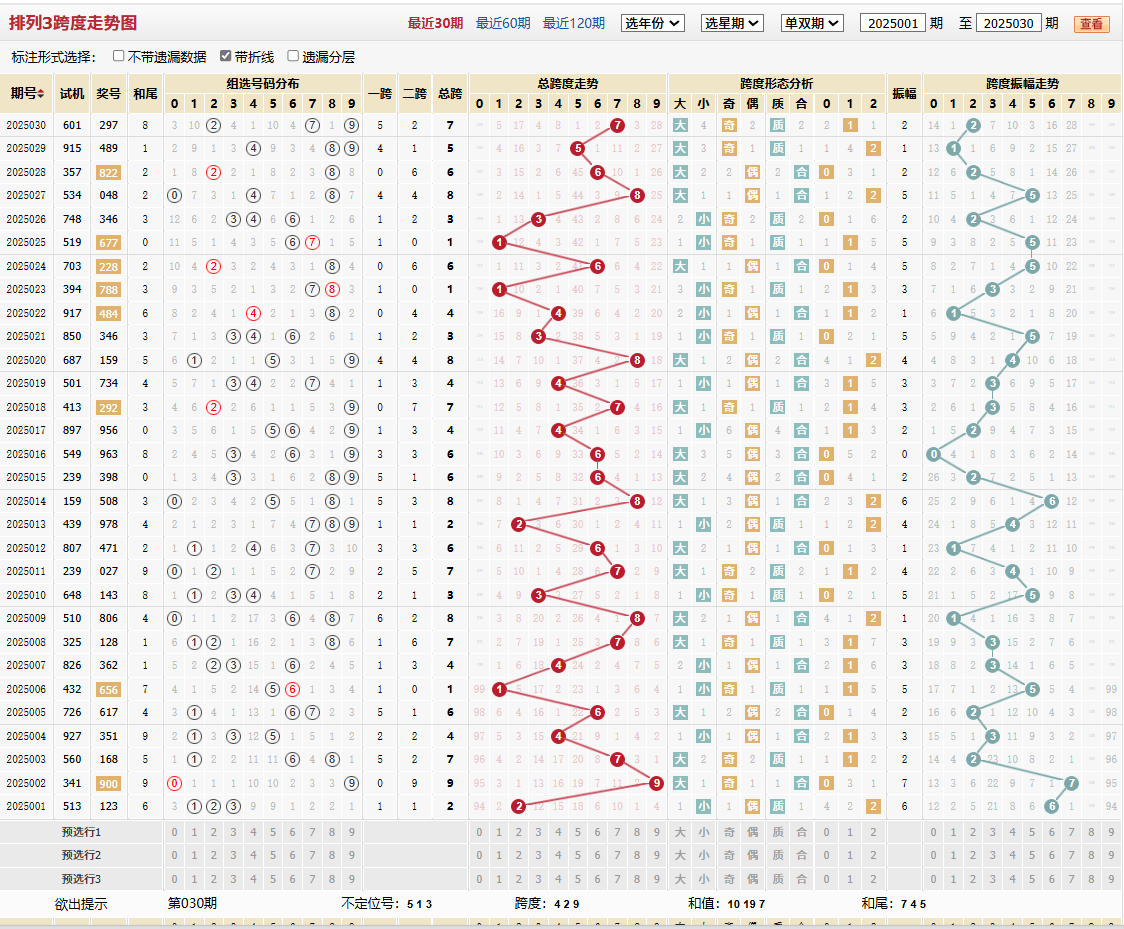 排列三第2025030期跨度走势图