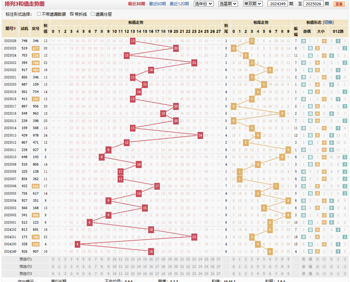排列三第2025026期和值走势图