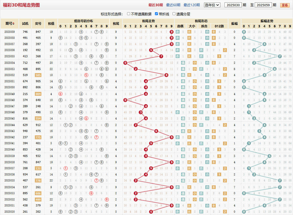 第2025059期福彩3D和尾走势图
