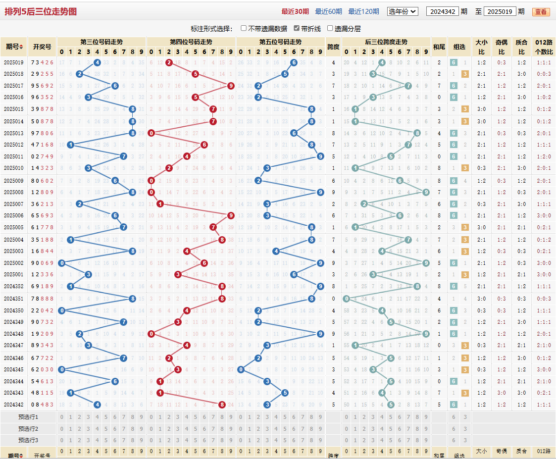 排列五第2025019期后三位走势图