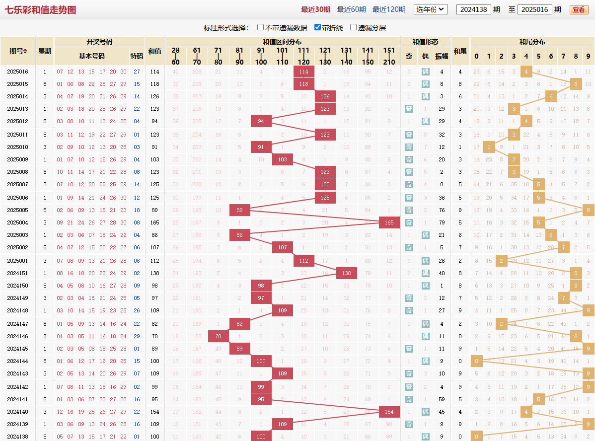 七乐彩第2025016期和值走势图