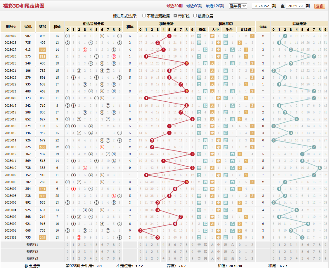 第2025029期福彩3D和尾走势图
