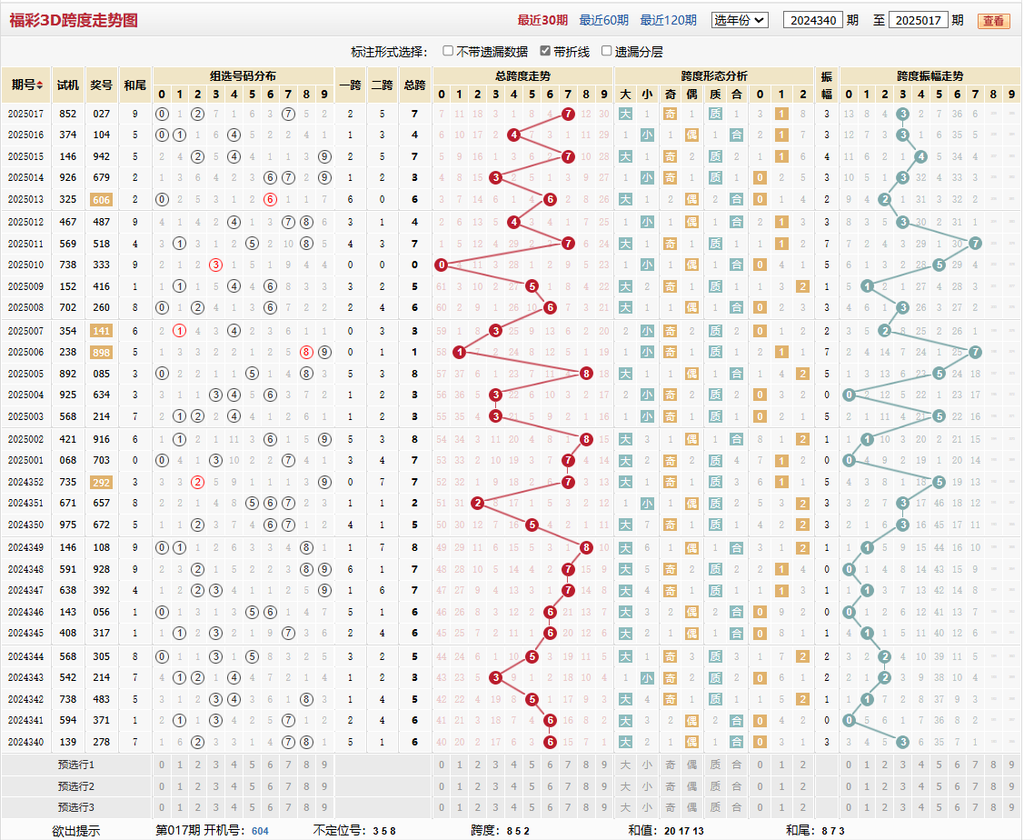 第2025017期福彩3D跨度走势图