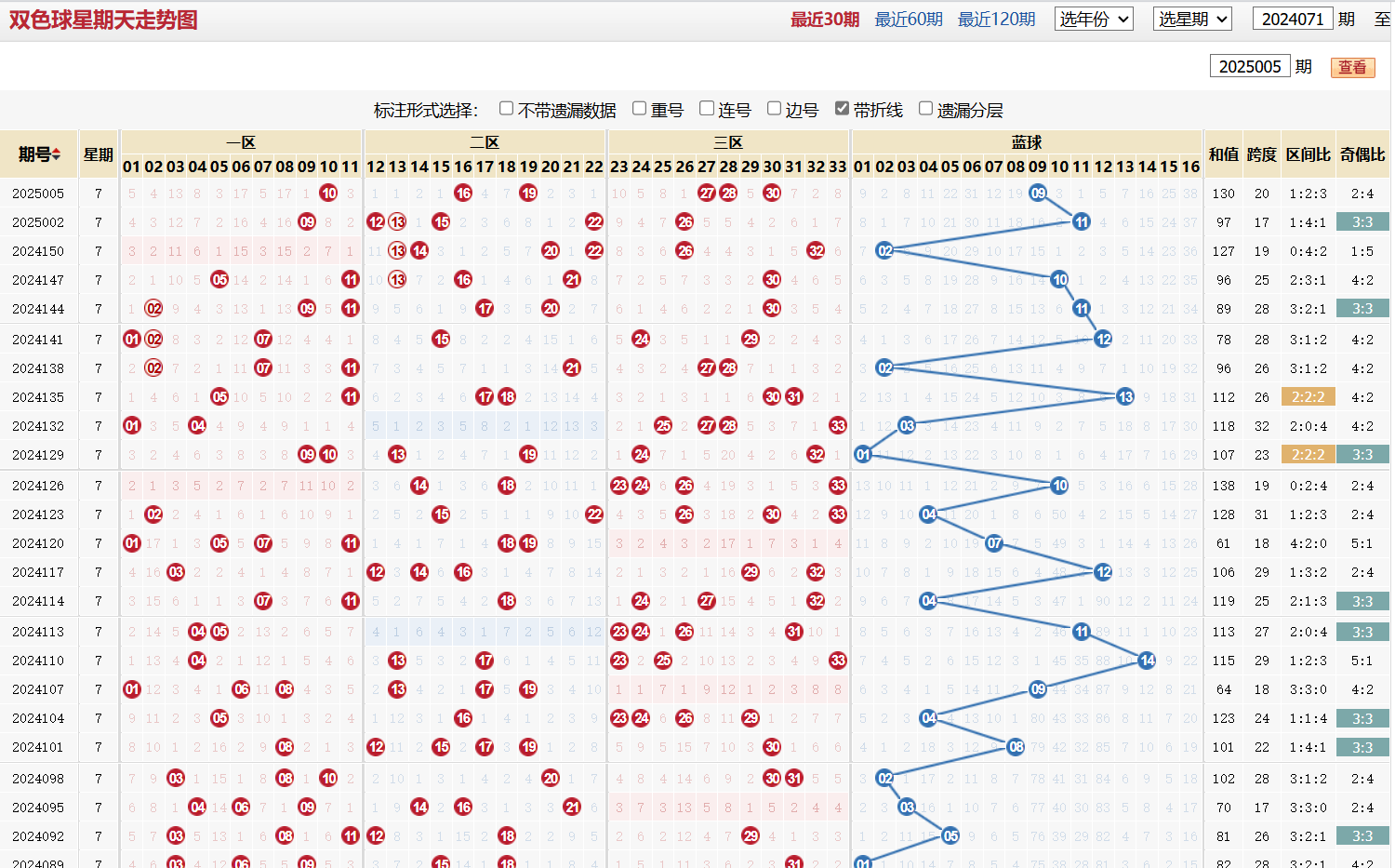 双色球第2025002期星期天走势图