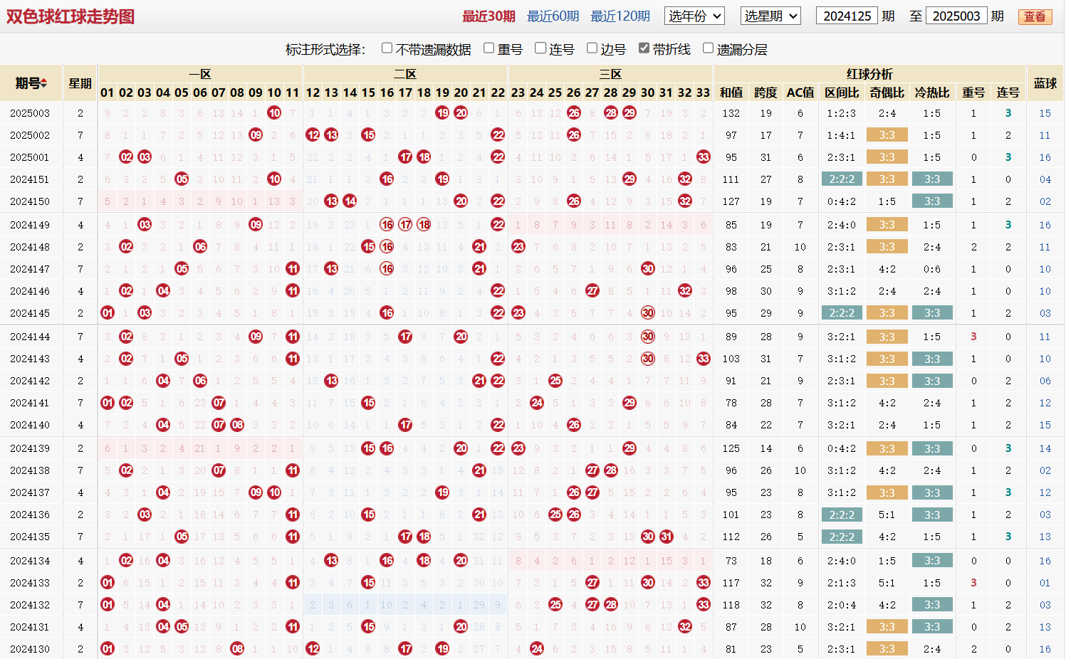 双色球第2025003期红球走势图