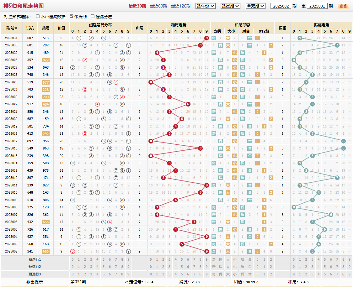 排列三第2025031期和尾走势图