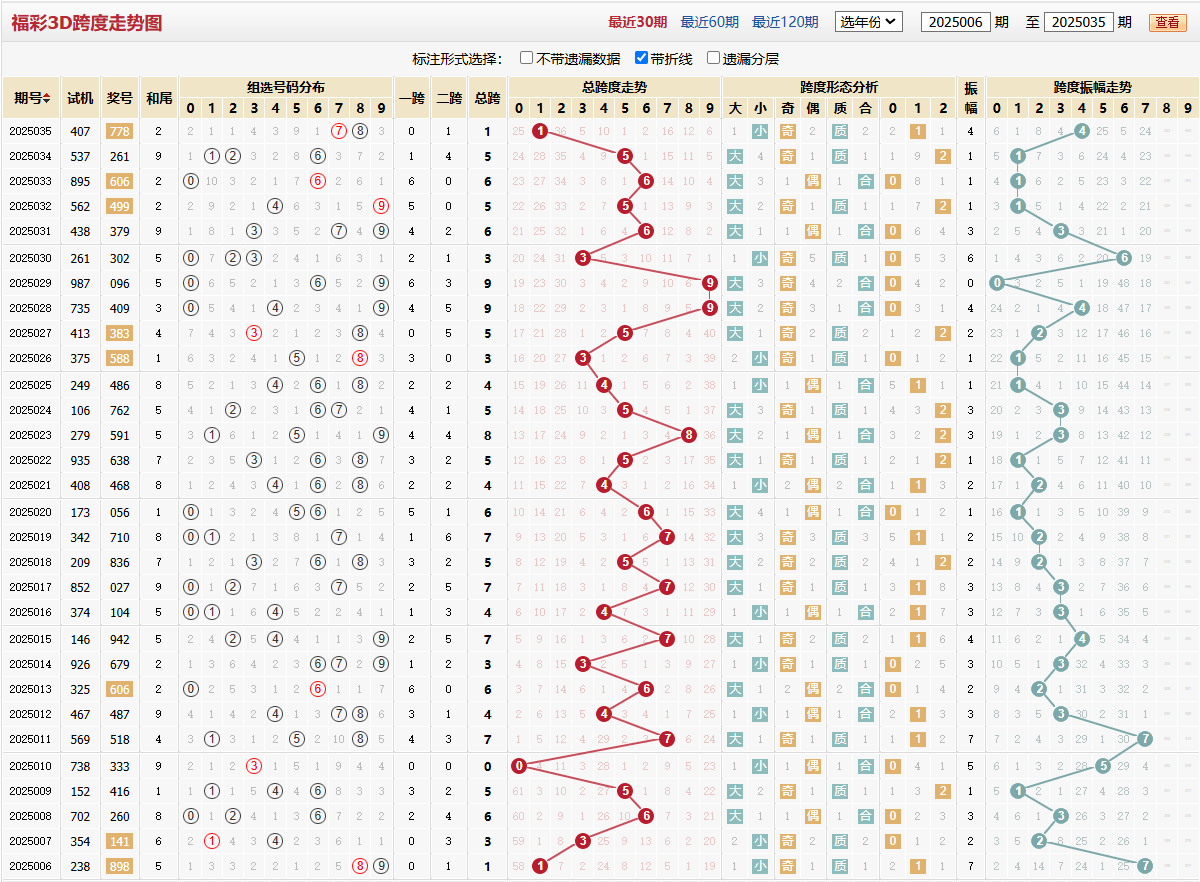 第2025035期福彩3D跨度走势图