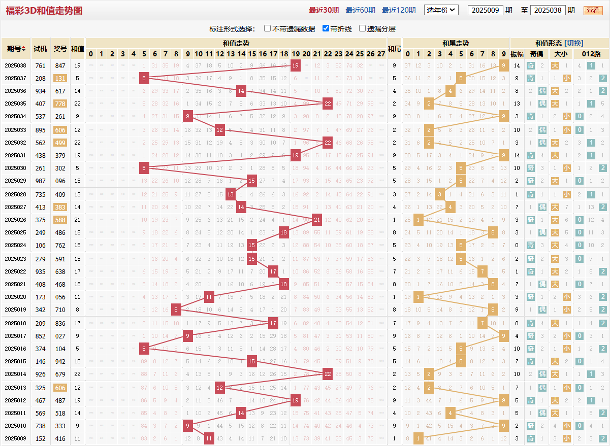 福彩2025038期和值和尾图