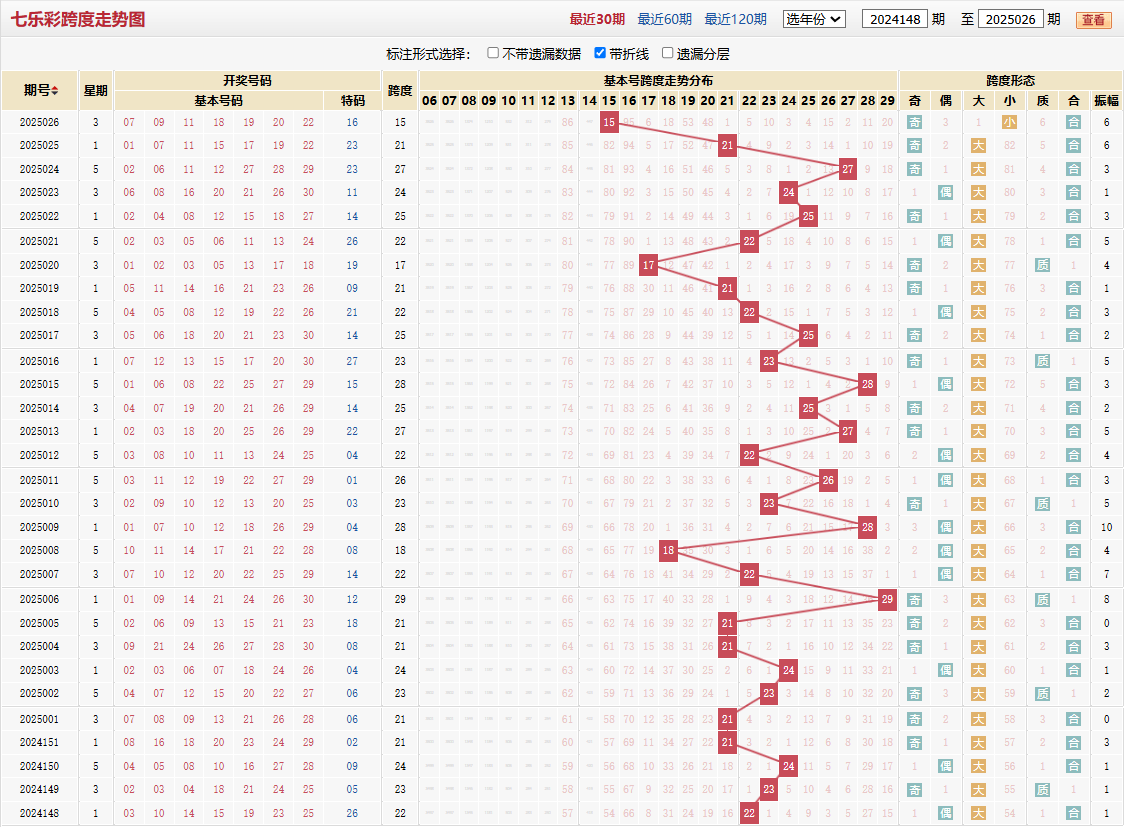 七乐彩第2025026期跨度走势图
