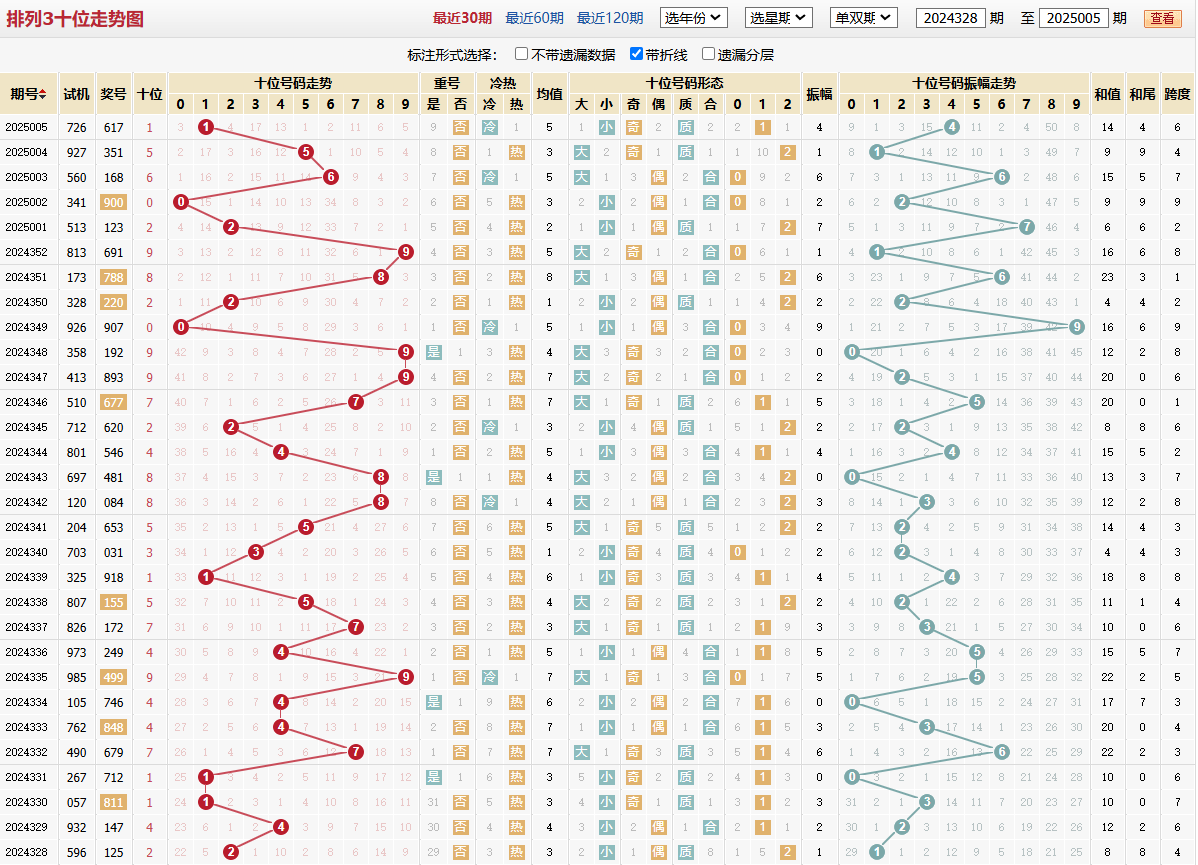 排列三第2025005期十位走势图