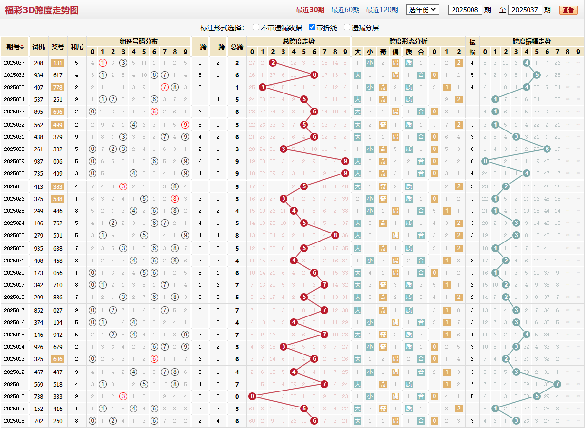 第2025037期福彩3D跨度走势图