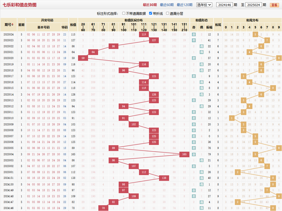 七乐彩第2025024期和值走势图
