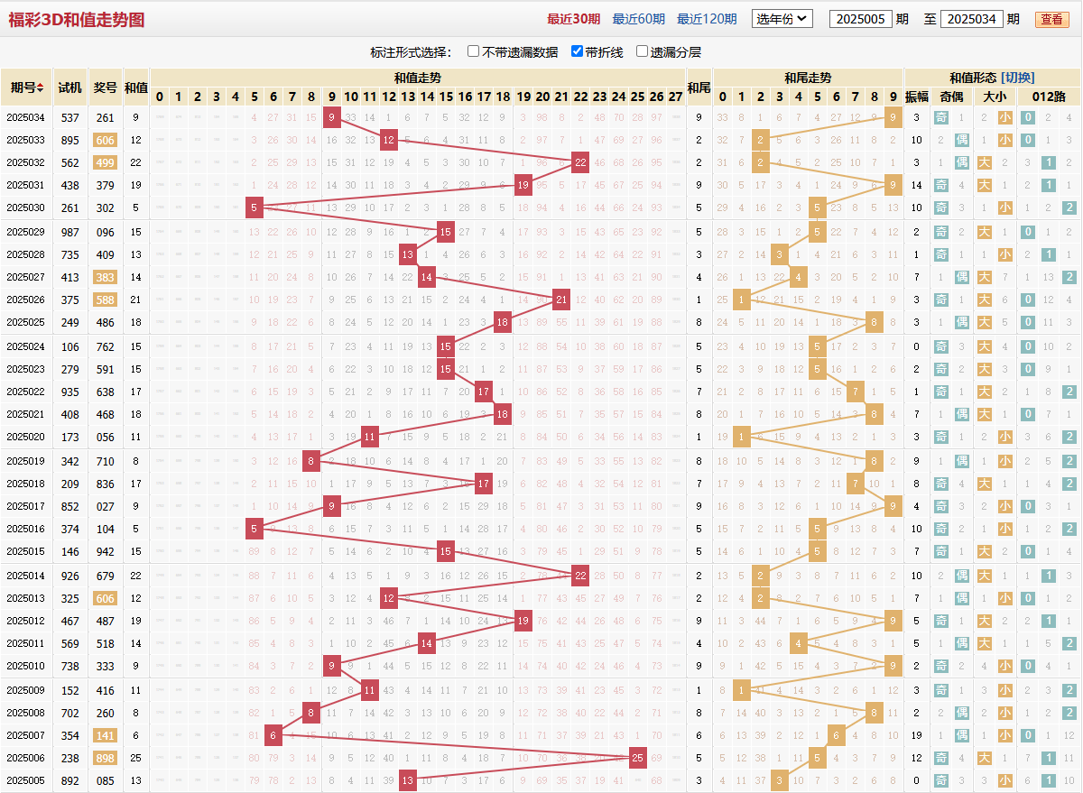 福彩2025034期和值和尾图