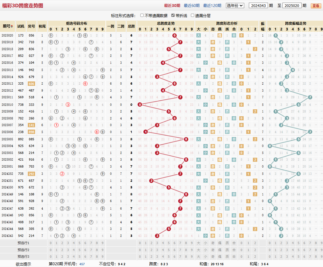 第2025020期福彩3D跨度走势图