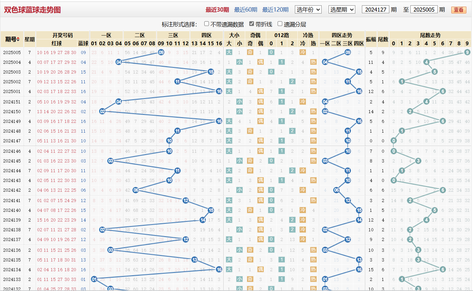 双色球第2025005期蓝球走势图
