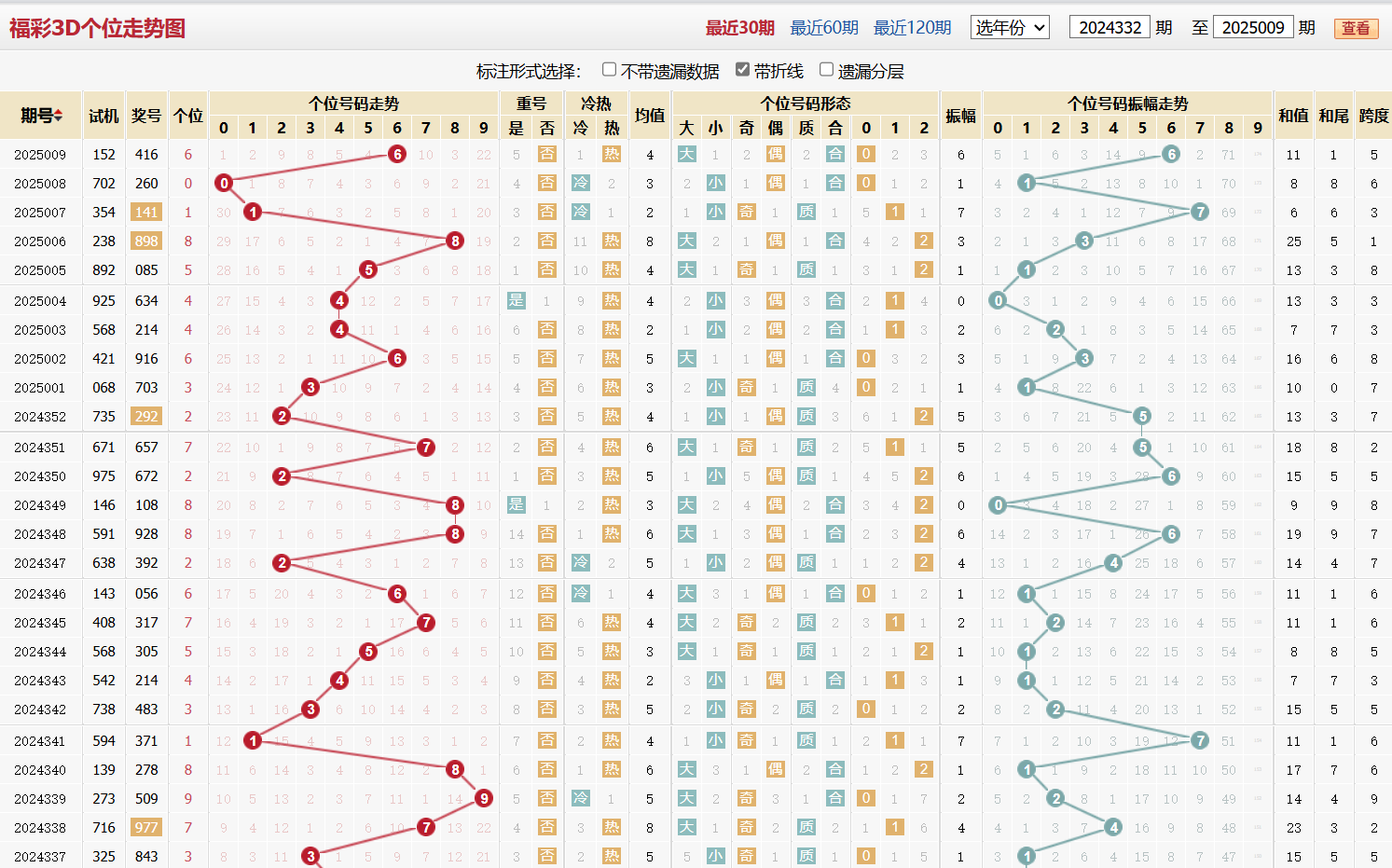 第2025009期福彩3D个位走势图