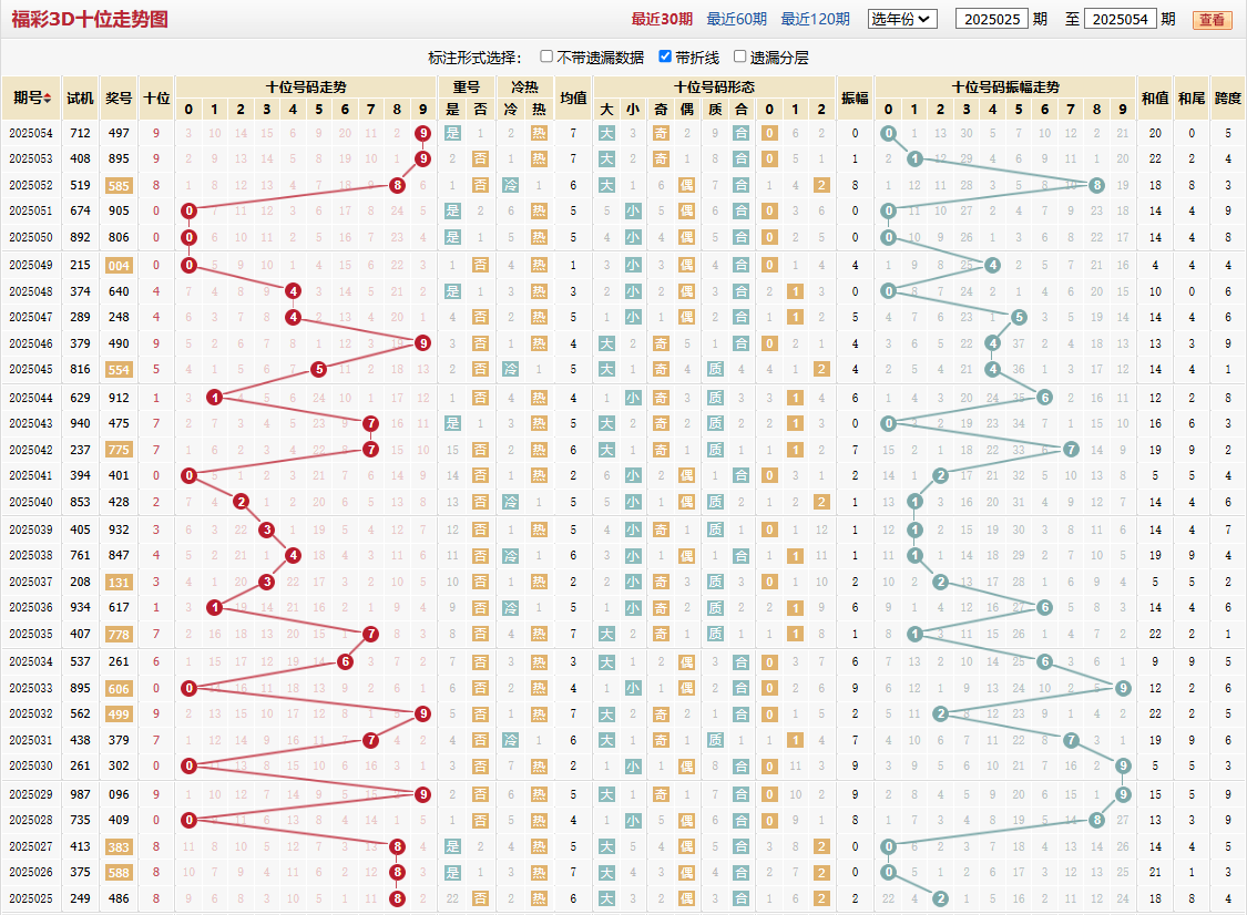 第2025054期福彩3D十位走势图