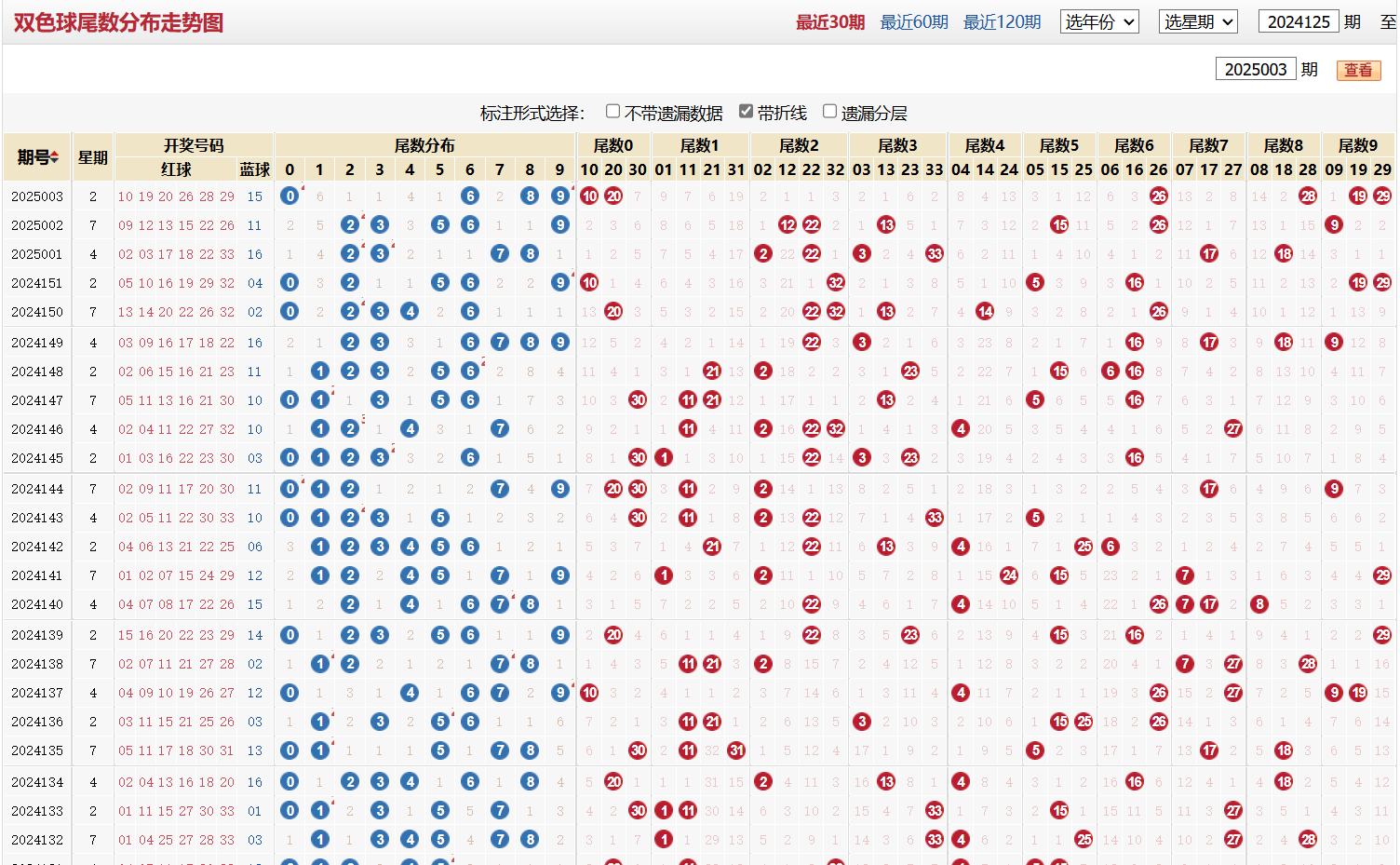 双色球第2025003期尾数分布走势图