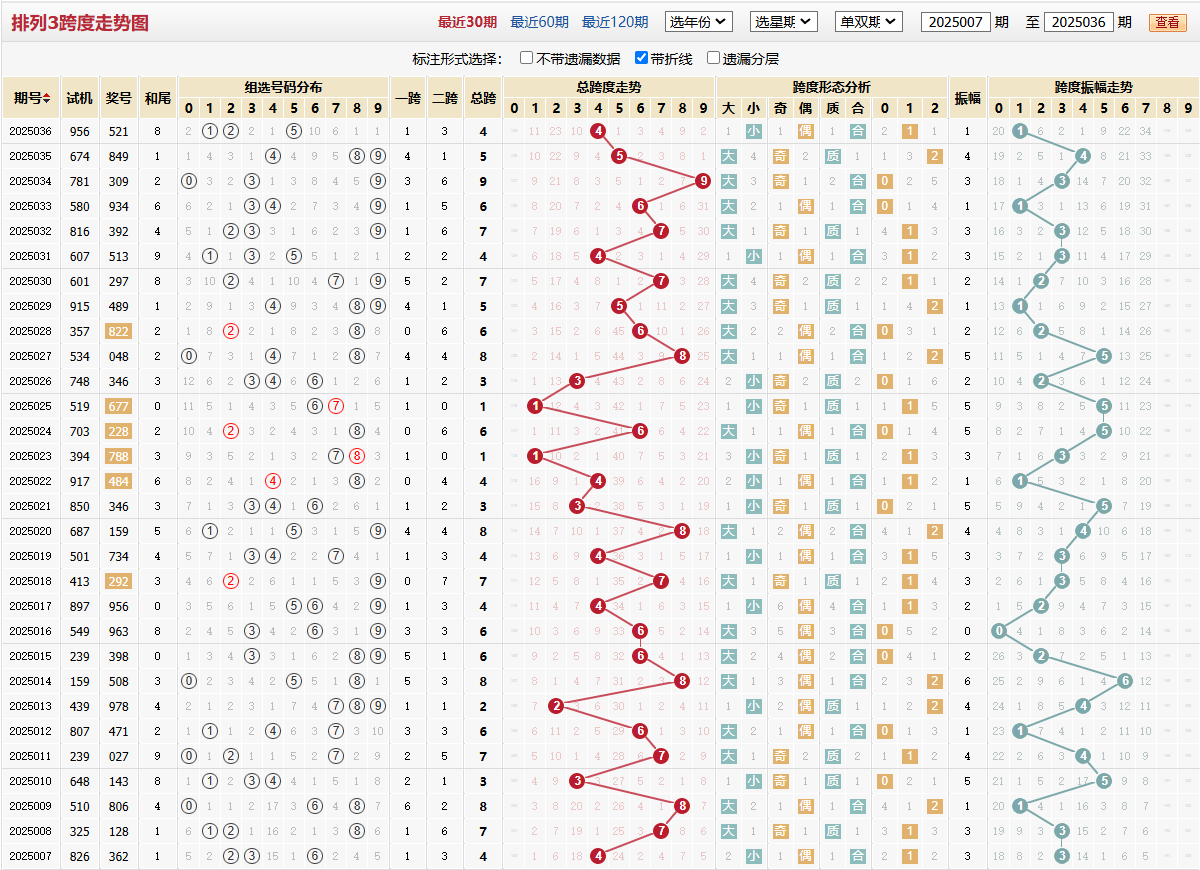 排列三第2025036期跨度走势图