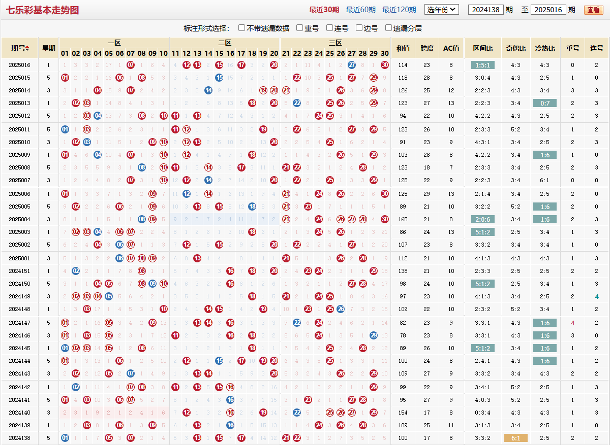 七乐彩第2025016期基本走势图