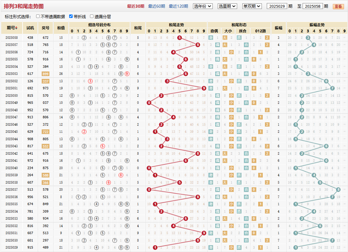 排列三第2025058期和尾走势图