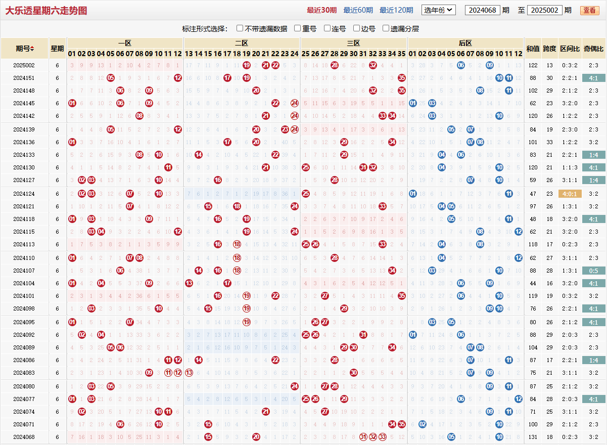 大乐透第2025002期星期六走势图
