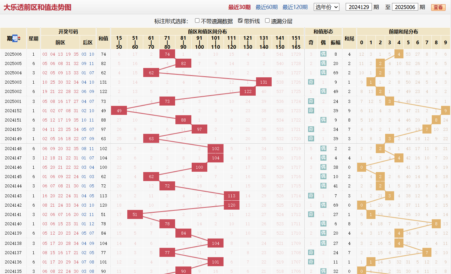 大乐透第2025006期前区和值走势图