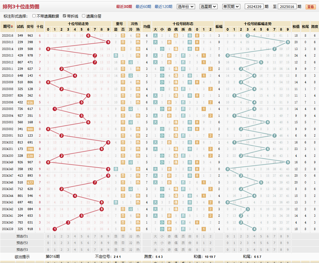 排列三第2025016期十位走势图