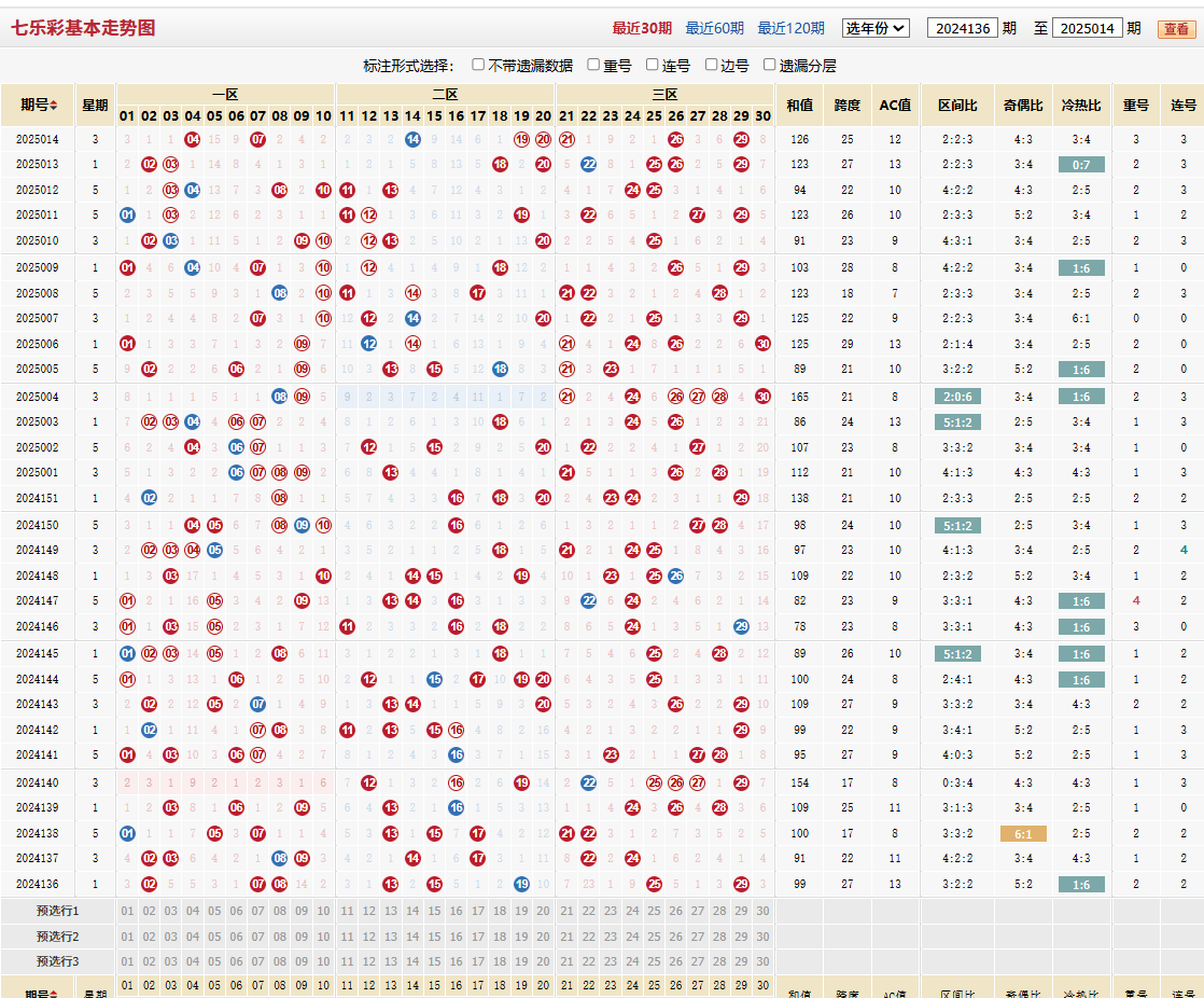 七乐彩第2025014期基本走势图