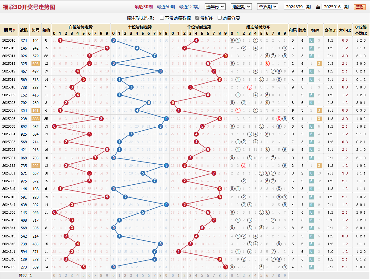 第2025016期福彩3d基本走势图