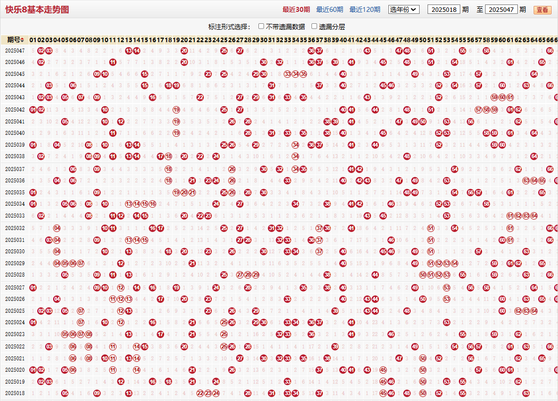 快乐8第2025047期基本走势图