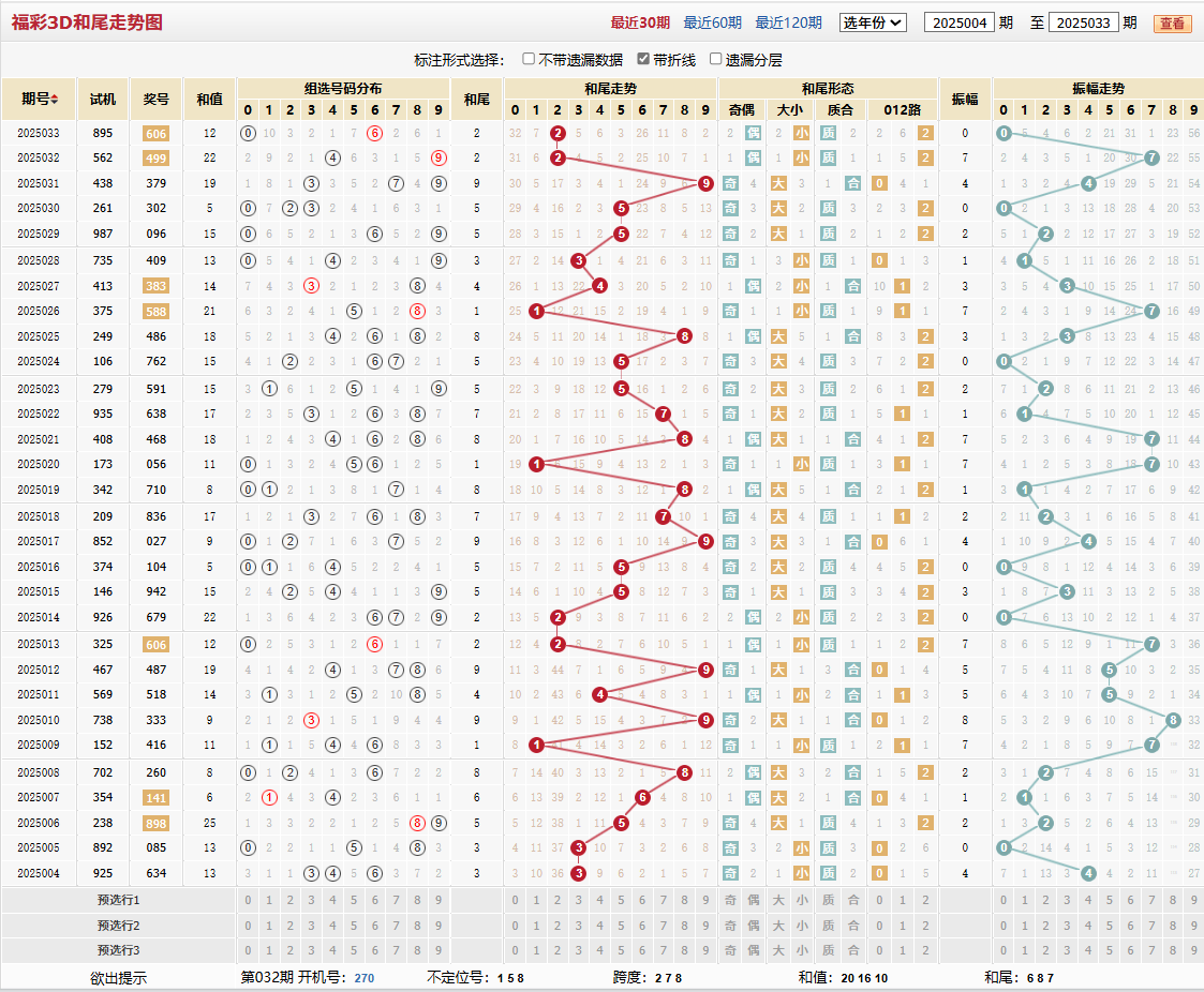 第2025033期福彩3D和尾走势图