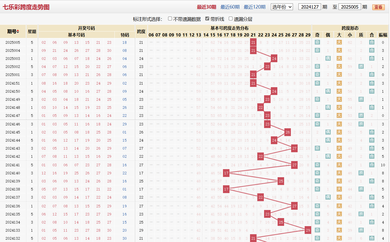 七乐彩第2025005期跨度走势图