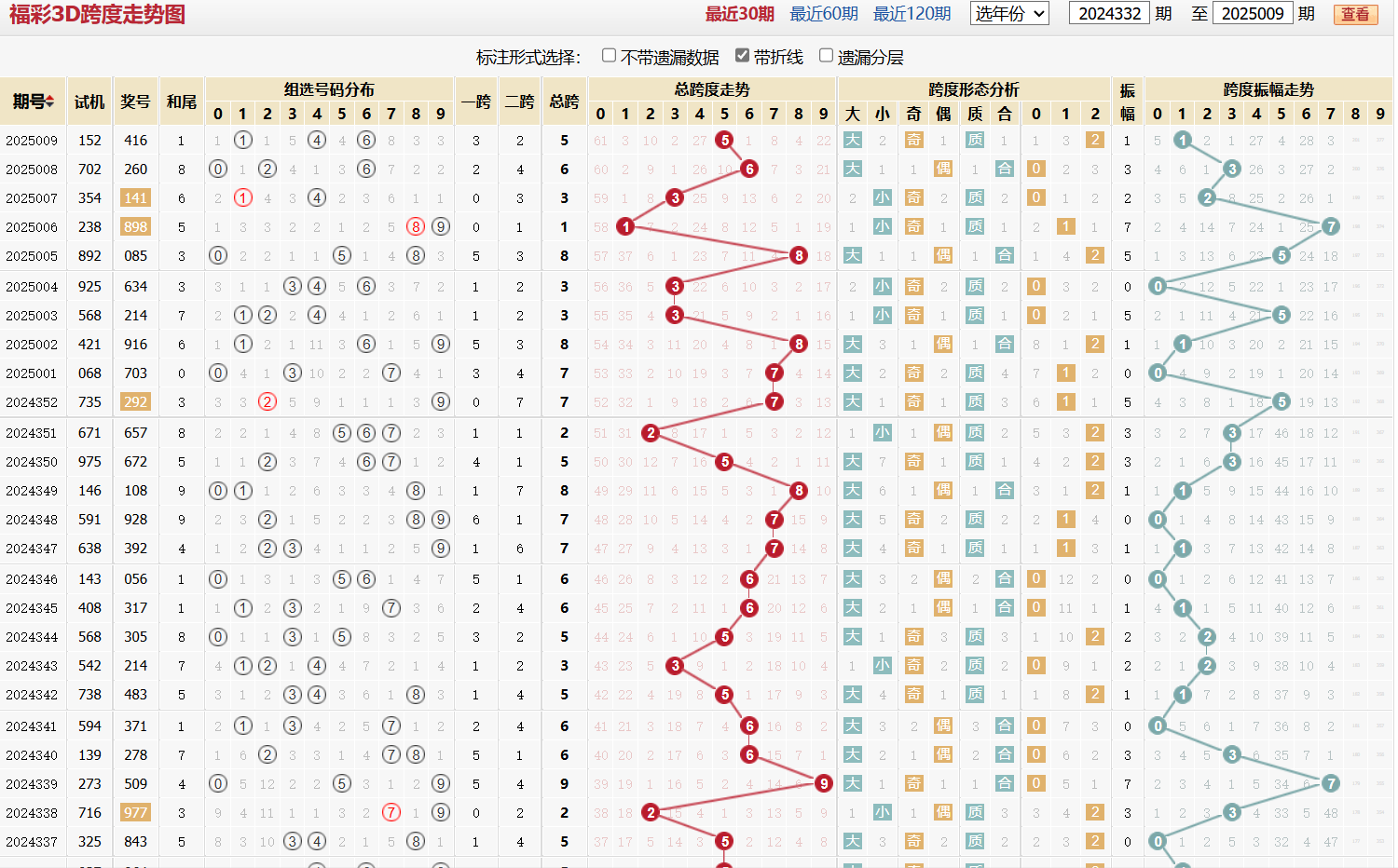 第2025009期福彩3D跨度走势图