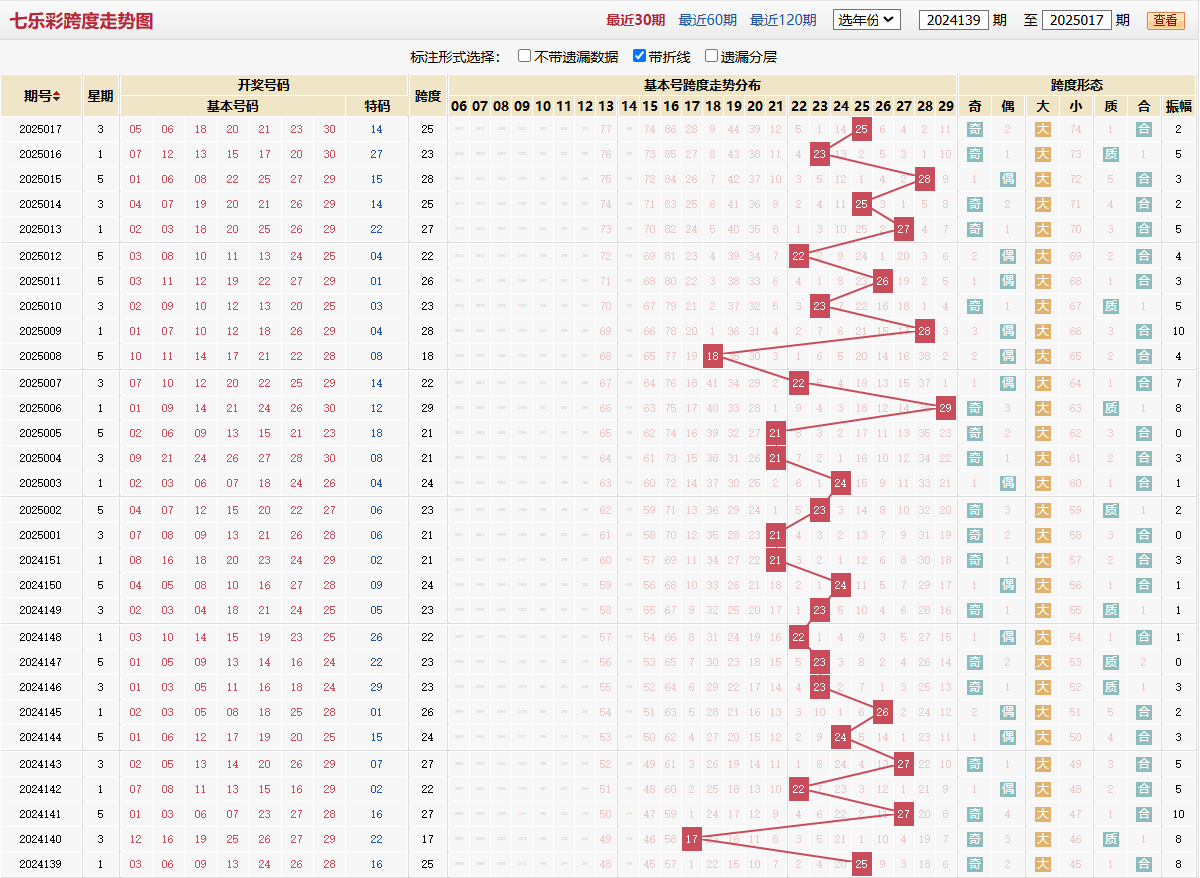 七乐彩第2025017期跨度走势图