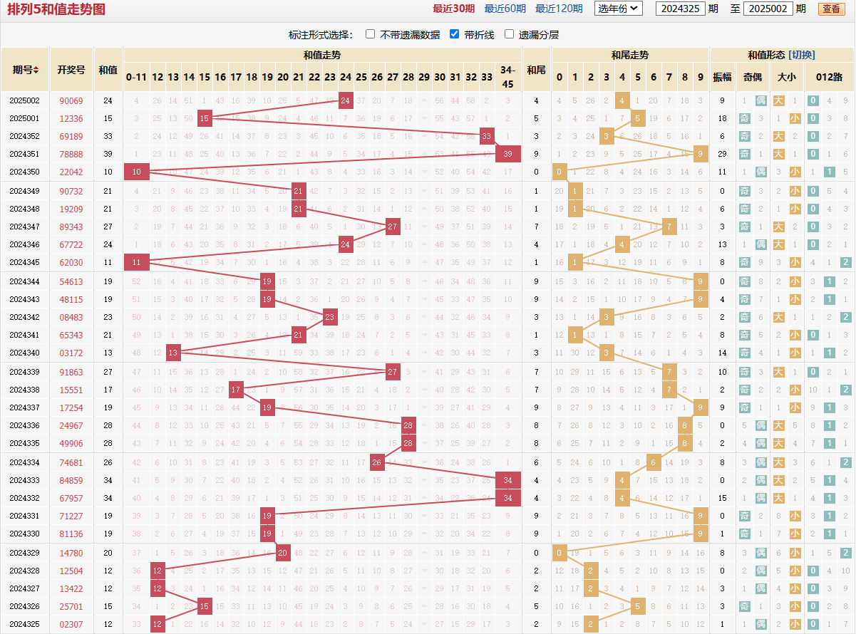 排列五第2025002期和值走势图