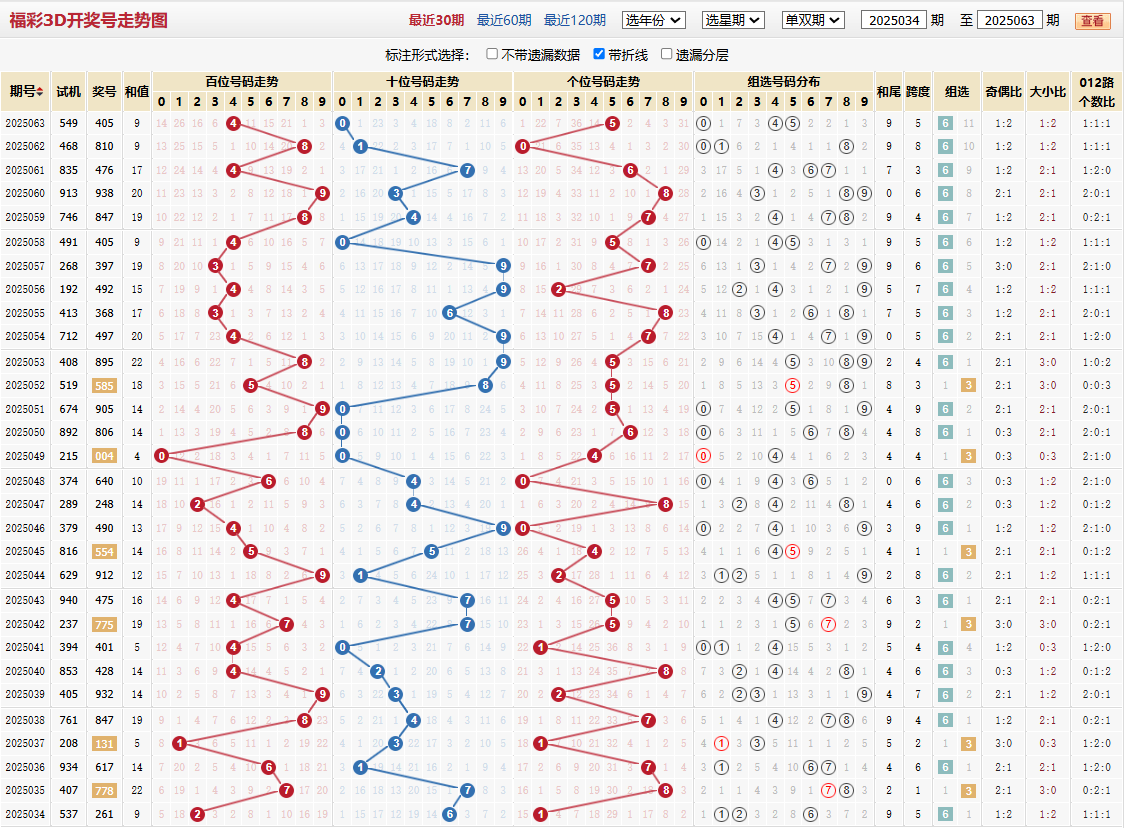 第2025063期福彩3d基本走势图