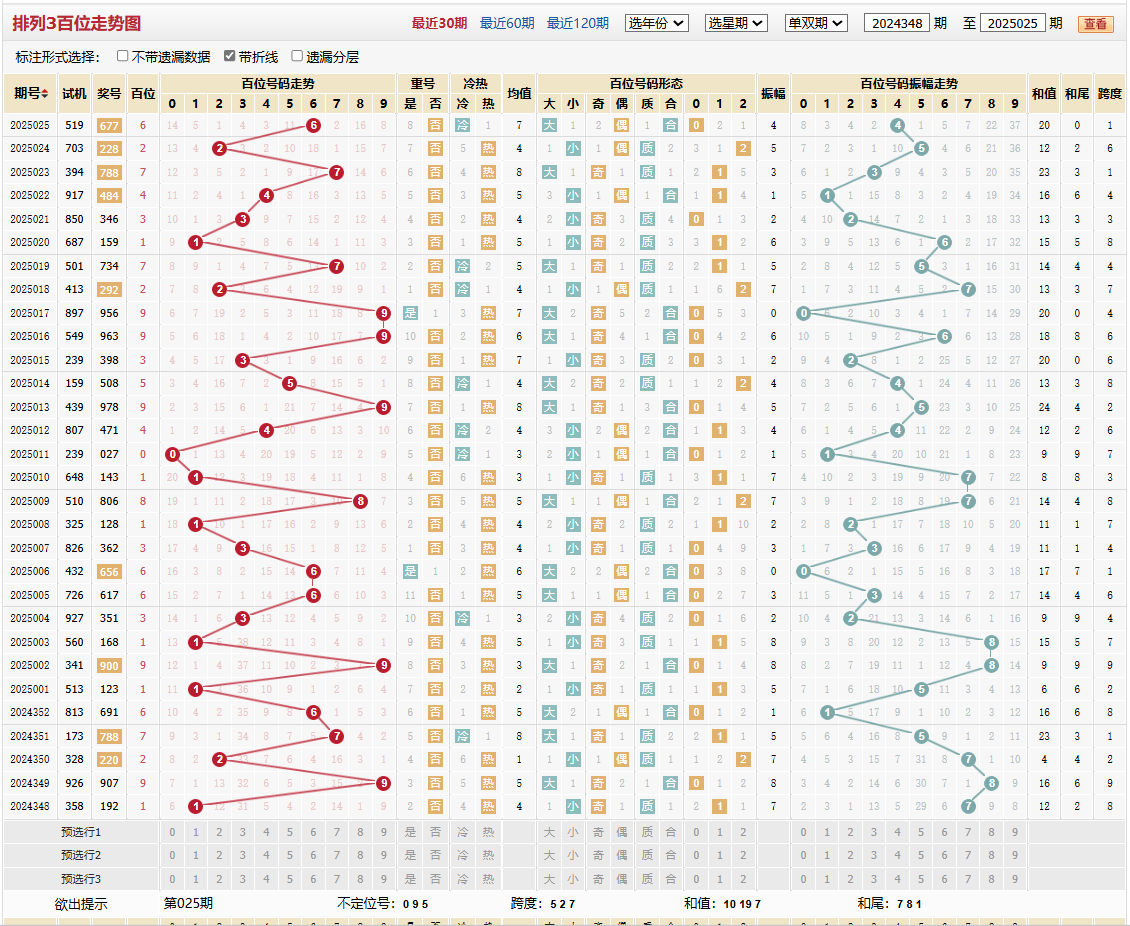 排列三第2025025期百位走势图