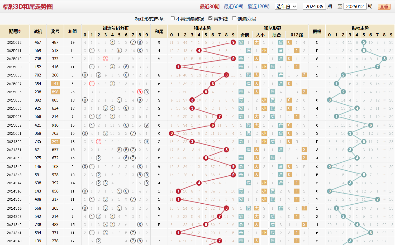 第2025012期福彩3D和尾走势图