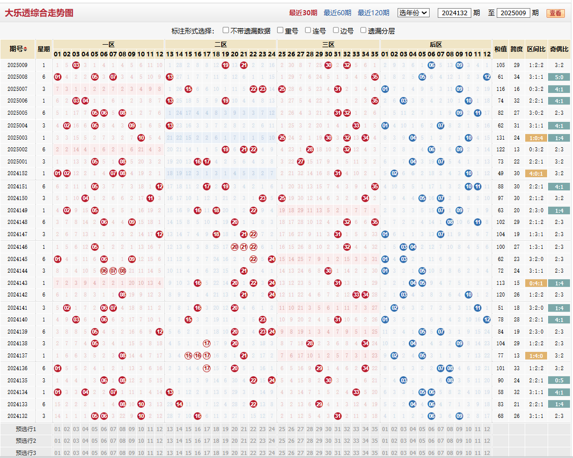 大乐透第2025009期基本走势图