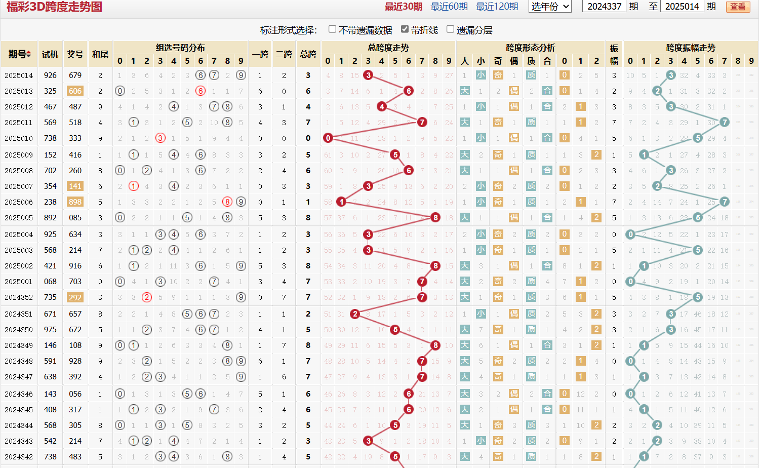 第2025014期福彩3D跨度走势图